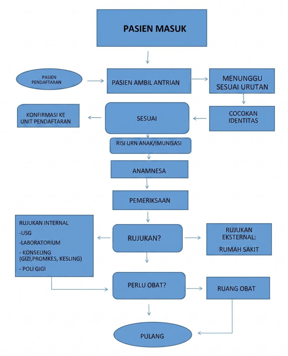 Alur Pelayanan Ibu & Anak