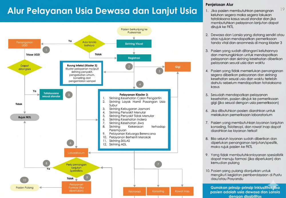 Alur Pelayanan Dewasa