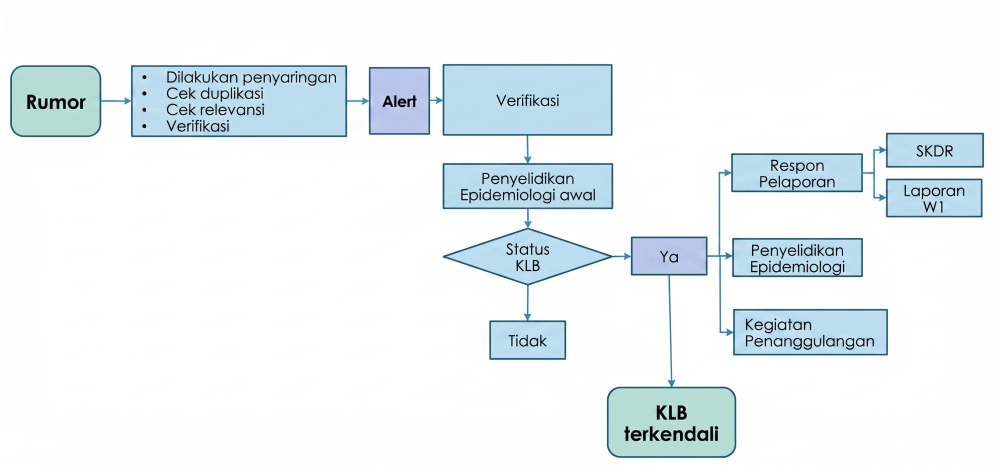 Alur Pelayanan Penyakit Menular