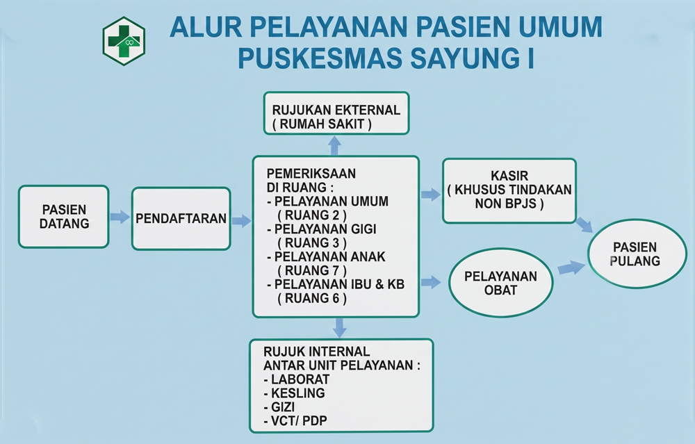 Bagan Alur Pelayanan